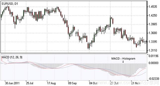 MACD