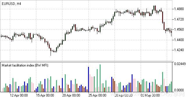 market facilitation index