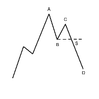 dow theory 中文