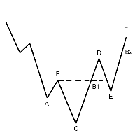 dow theory 中文
