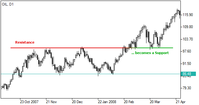 Technical Analysis: Resistance Line