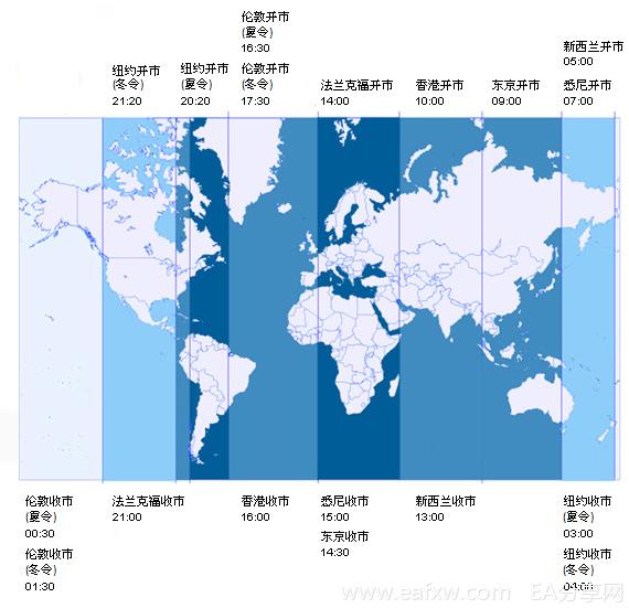 全球主要外汇市场交易时间