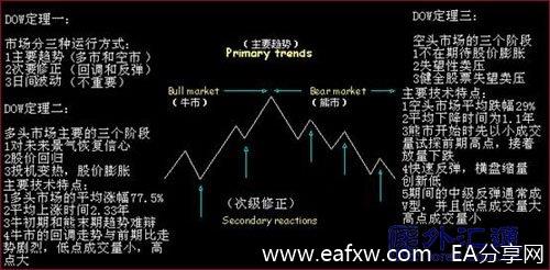均线与趋势关系的实战研究