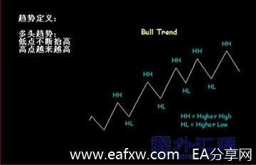 均线与趋势关系的实战研究