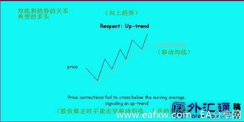 均线与趋势关系的实战研究
