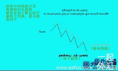 均线与趋势关系的实战研究