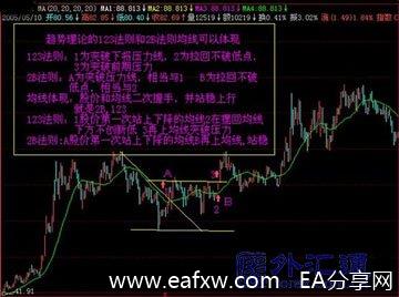 均线与趋势关系的实战研究