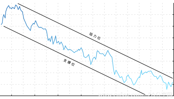 技术分析：支撑和阻力位