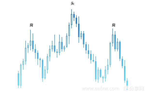 技术分析：图表分析