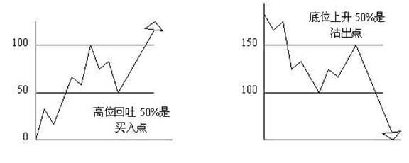 图片[6]_外汇技术分析：江恩理论之江恩买卖十二法则_EAAI.TOP_EA智汇_交易学习APP