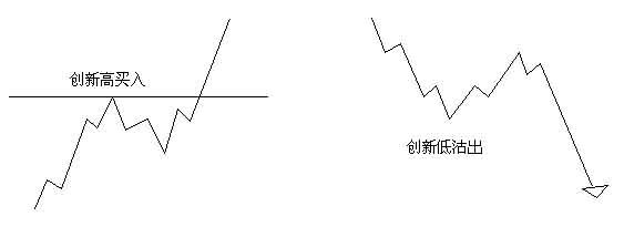 图片[13]_外汇技术分析：江恩理论之江恩买卖十二法则_EAAI.TOP_EA智汇_交易学习APP