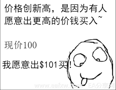 图片[2]_为什么价格创新高后，多数会继续再涨，而不是_EAAI.TOP_EA分享网_交易学习APP_EA交易爱好者联盟