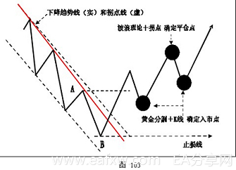 图片[1]_外汇技术分析 – ​K线在外汇趋势交易法中的应用_EAAI.TOP_EA分享网_交易学习APP_EA交易爱好者联盟