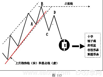 图片[11]_外汇技术分析 – ​K线在外汇趋势交易法中的应用_EAAI.TOP_EA分享网_交易学习APP_EA交易爱好者联盟