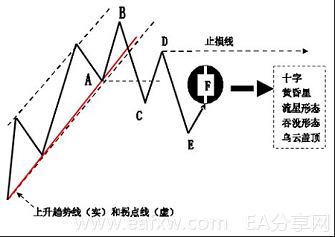 图片[12]_外汇技术分析 – ​K线在外汇趋势交易法中的应用_EAAI.TOP_EA分享网_交易学习APP_EA交易爱好者联盟