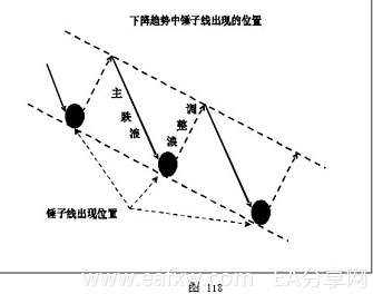 图片[17]_外汇技术分析 – ​K线在外汇趋势交易法中的应用_EAAI.TOP_EA分享网_交易学习APP_EA交易爱好者联盟