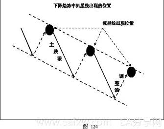 图片[23]_外汇技术分析 – ​K线在外汇趋势交易法中的应用_EAAI.TOP_EA分享网_交易学习APP_EA交易爱好者联盟
