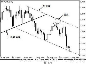 图片[28]_外汇技术分析 – ​K线在外汇趋势交易法中的应用_EAAI.TOP_EA分享网_交易学习APP_EA交易爱好者联盟