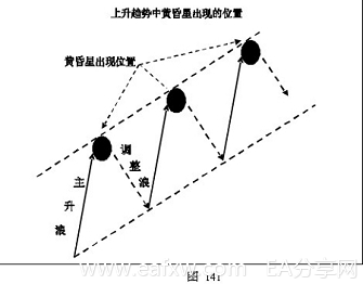 图片[39]_外汇技术分析 – ​K线在外汇趋势交易法中的应用_EAAI.TOP_EA分享网_交易学习APP_EA交易爱好者联盟