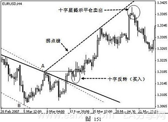 图片[49]_外汇技术分析 – ​K线在外汇趋势交易法中的应用_EAAI.TOP_EA分享网_交易学习APP_EA交易爱好者联盟