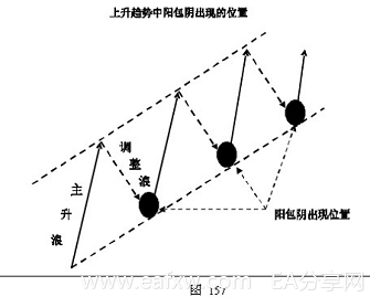 图片[55]_外汇技术分析 – ​K线在外汇趋势交易法中的应用_EAAI.TOP_EA分享网_交易学习APP_EA交易爱好者联盟
