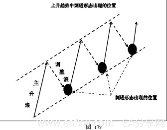 图片[77]_外汇技术分析 – ​K线在外汇趋势交易法中的应用_EAAI.TOP_EA分享网_交易学习APP_EA交易爱好者联盟