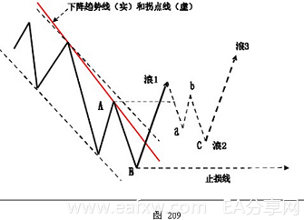 图片[7]_外汇技术分析之主浪和调整浪的特性_EAAI.TOP_EA分享网_交易学习APP_EA交易爱好者联盟
