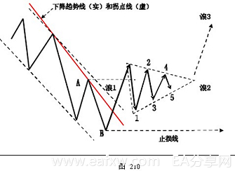 图片[8]_外汇技术分析之主浪和调整浪的特性_EAAI.TOP_EA分享网_交易学习APP_EA交易爱好者联盟
