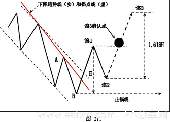 图片[9]_外汇技术分析之主浪和调整浪的特性_EAAI.TOP_EA分享网_交易学习APP_EA交易爱好者联盟