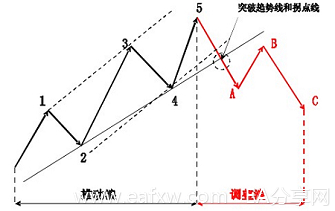 图片[32]_外汇技术分析之主浪和调整浪的特性_EAAI.TOP_EA分享网_交易学习APP_EA交易爱好者联盟