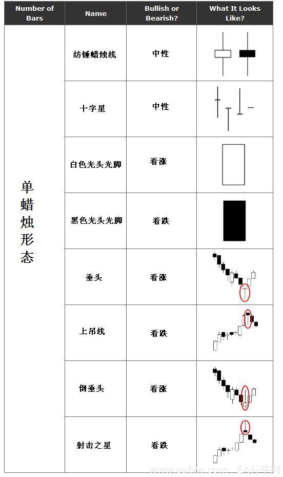 图片[1]_外汇蜡烛图7 – 外汇蜡烛线形态（外汇K线形态）汇_EAAI.TOP_EA智汇_交易学习APP