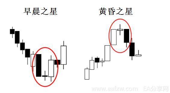 图片[1]_外汇蜡烛图6 – 三根蜡烛线组合形态_EAAI.TOP_EA分享网_交易学习APP_EA交易爱好者联盟