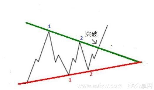 图片[1]_外汇技术分析：对称三角形的判断和操作_EAAI.TOP_EA分享网_交易学习APP_EA交易爱好者联盟