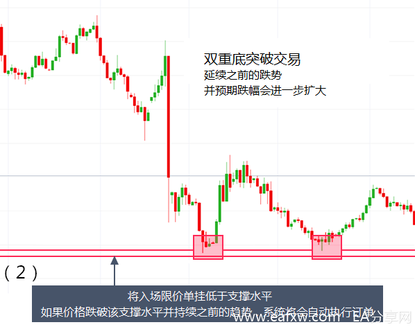 图片[2]_如何通过交易双重顶和双重底技术形态获利？_EAAI.TOP_EA分享网_交易学习APP_EA交易爱好者联盟