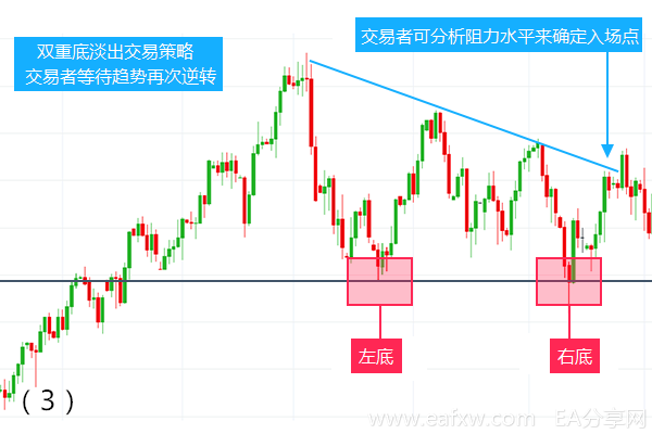 图片[3]_如何通过交易双重顶和双重底技术形态获利？_EAAI.TOP_EA分享网_交易学习APP_EA交易爱好者联盟