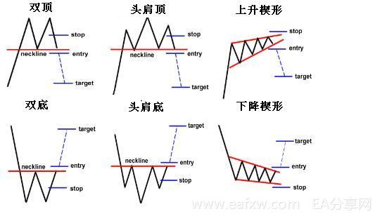 图片[1]_外汇图表技术形态分析学习8 – 如何在外汇市场使_EAAI.TOP_EA分享网_交易学习APP_EA交易爱好者联盟