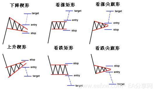 图片[2]_外汇图表技术形态分析学习8 – 如何在外汇市场使_EAAI.TOP_EA分享网_交易学习APP_EA交易爱好者联盟