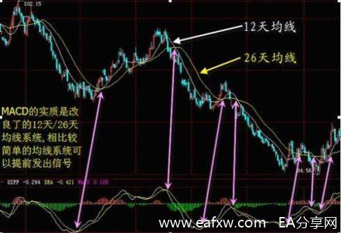 一个精明交易者的感悟：改变你对MACD的思维，少走几年弯路！