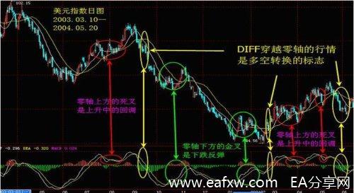 一个精明交易者的感悟：改变你对MACD的思维，少走几年弯路！