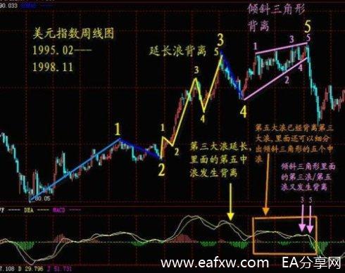 一个精明交易者的感悟：改变你对MACD的思维，少走几年弯路！