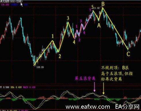 一个精明交易者的感悟：改变你对MACD的思维，少走几年弯路！
