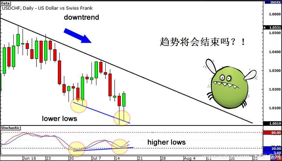图片[1]_外汇交易策略之背离交易策略 4 – 如何在外汇市场_EAAI.TOP_EA智汇_交易学习APP