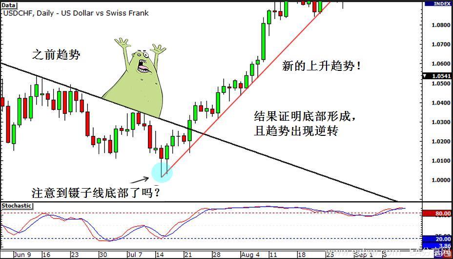 图片[2]_外汇交易策略之背离交易策略 4 – 如何在外汇市场_EAAI.TOP_EA智汇_交易学习APP