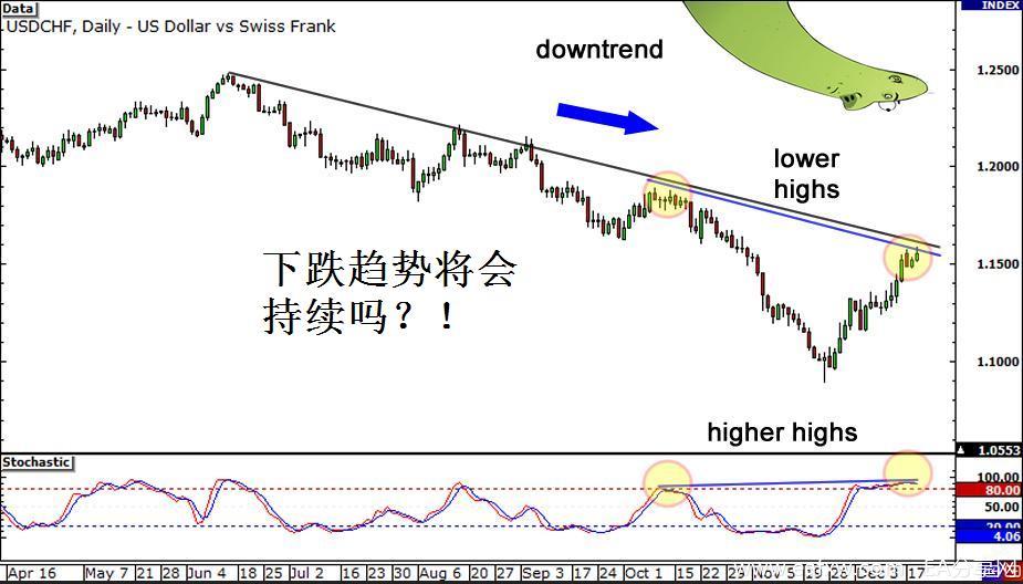 图片[3]_外汇交易策略之背离交易策略 4 – 如何在外汇市场_EAAI.TOP_EA智汇_交易学习APP