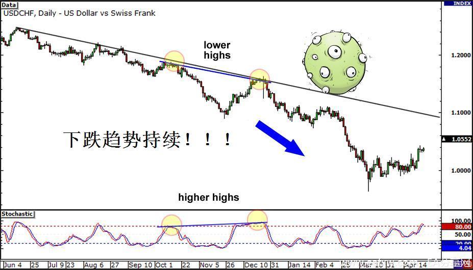 图片[4]_外汇交易策略之背离交易策略 4 – 如何在外汇市场_EAAI.TOP_EA智汇_交易学习APP