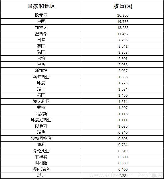 图片[1]_外汇知识 之 美元指数 3 – 贸易加权美元指数_EAAI.TOP_EA分享网_交易学习APP_EA交易爱好者联盟
