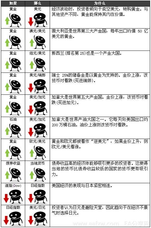 图片[1]_外汇交易知识 之 股市与外汇市场 5 – 市场关联性_EAAI.TOP_EA分享网_交易学习APP_EA交易爱好者联盟