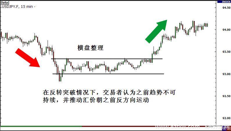 图片[4]_外汇交易策略之突破与假突破交易 3 – 突破行情的_EAAI.TOP_EA分享网_交易学习APP_EA交易爱好者联盟