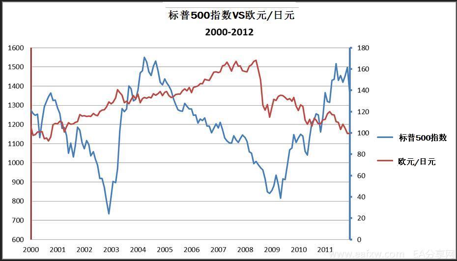图片[2]_外汇交易知识 之 股市与外汇市场 3 – 欧元/日元：_EAAI.TOP_EA分享网_交易学习APP_EA交易爱好者联盟