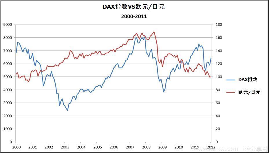 图片[3]_外汇交易知识 之 股市与外汇市场 3 – 欧元/日元：_EAAI.TOP_EA分享网_交易学习APP_EA交易爱好者联盟